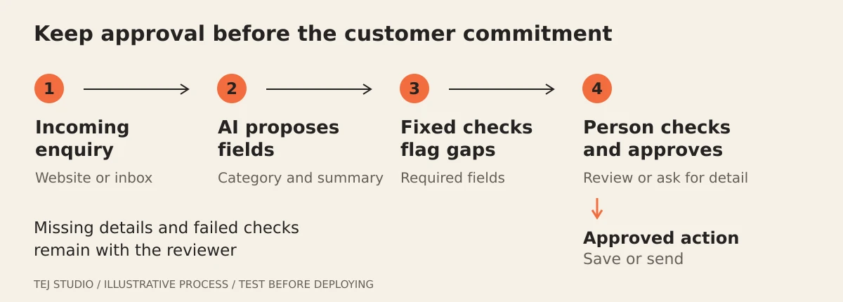 An enquiry passes through AI extraction, fixed checks and human review before the approved action. Missing details or failed checks go to the reviewer.