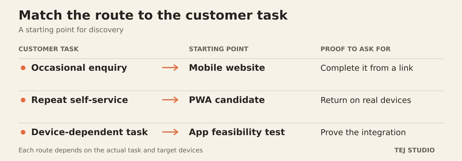Three planning routes: an occasional enquiry suggests testing the mobile website; repeat self-service suggests testing a PWA; an essential device integration suggests an app feasibility test. Each route needs evidence from the intended customer devices.